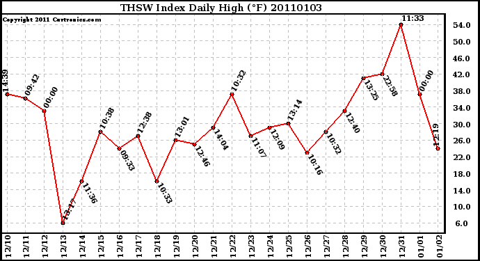 Milwaukee Weather THSW Index Daily High (F)