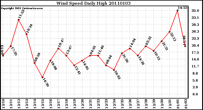 Milwaukee Weather Wind Speed Daily High