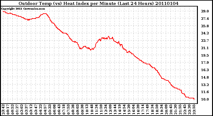 Milwaukee Weather Outdoor Temp (vs) Heat Index per Minute (Last 24 Hours)