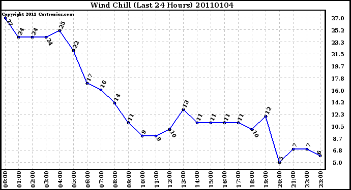 Milwaukee Weather Wind Chill (Last 24 Hours)