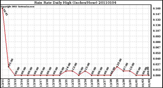 Milwaukee Weather Rain Rate Daily High (Inches/Hour)