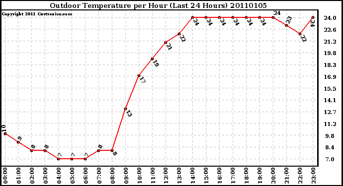 Milwaukee Weather Outdoor Temperature per Hour (Last 24 Hours)