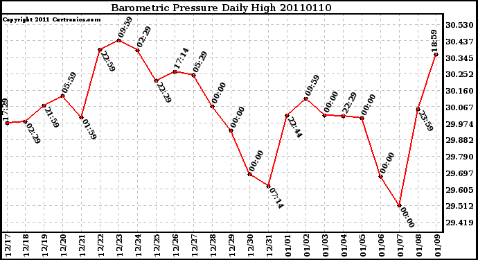 Milwaukee Weather Barometric Pressure Daily High