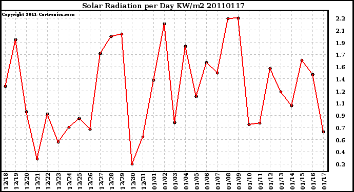 Milwaukee Weather Solar Radiation per Day KW/m2