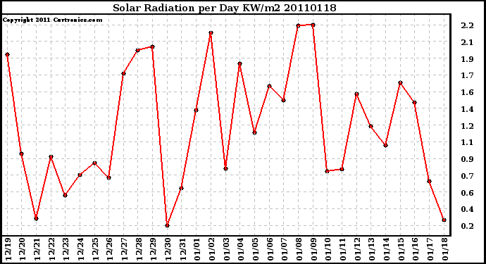 Milwaukee Weather Solar Radiation per Day KW/m2