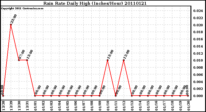 Milwaukee Weather Rain Rate Daily High (Inches/Hour)