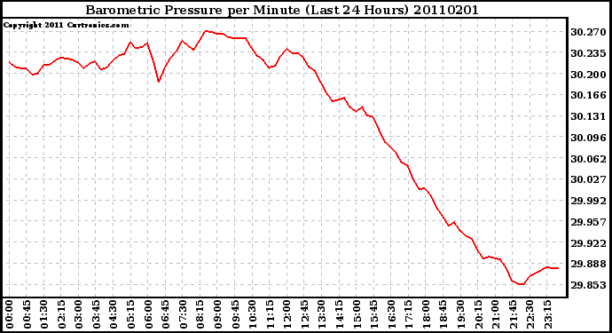 Milwaukee Weather Barometric Pressure per Minute (Last 24 Hours)