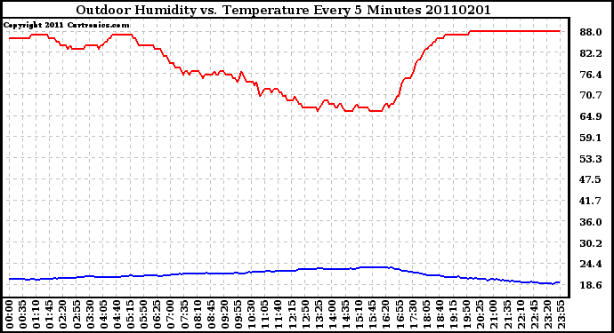 Milwaukee Weather Outdoor Humidity vs. Temperature Every 5 Minutes