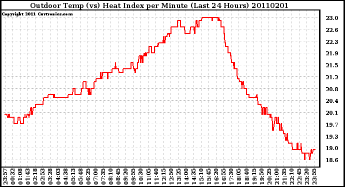 Milwaukee Weather Outdoor Temp (vs) Heat Index per Minute (Last 24 Hours)