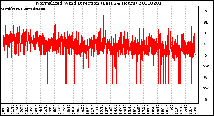 Milwaukee Weather Normalized Wind Direction (Last 24 Hours)