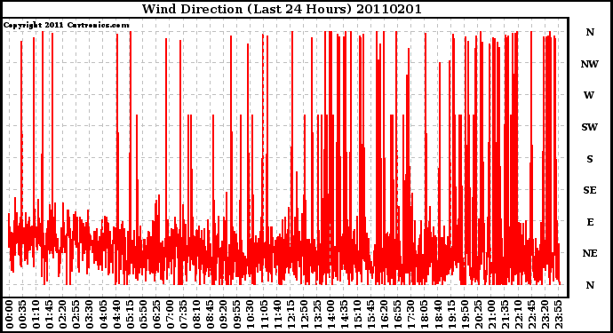 Milwaukee Weather Wind Direction (Last 24 Hours)