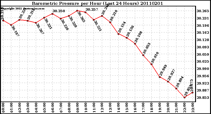 Milwaukee Weather Barometric Pressure per Hour (Last 24 Hours)