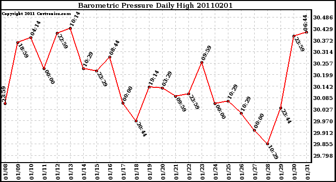 Milwaukee Weather Barometric Pressure Daily High