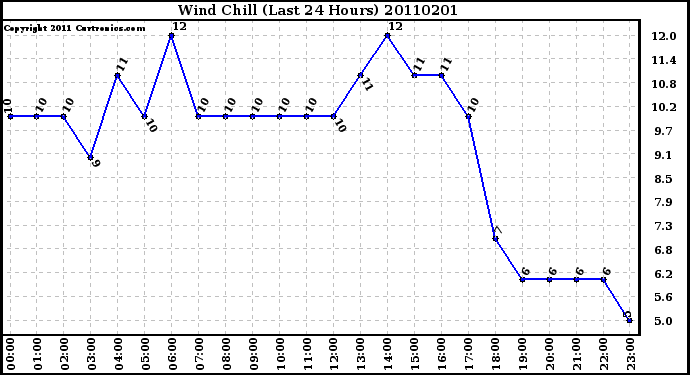 Milwaukee Weather Wind Chill (Last 24 Hours)