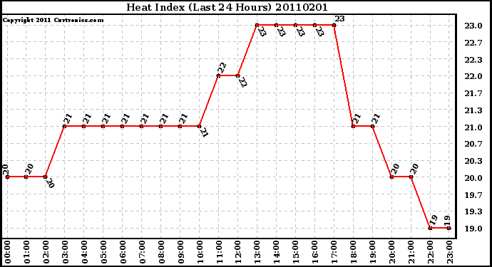 Milwaukee Weather Heat Index (Last 24 Hours)