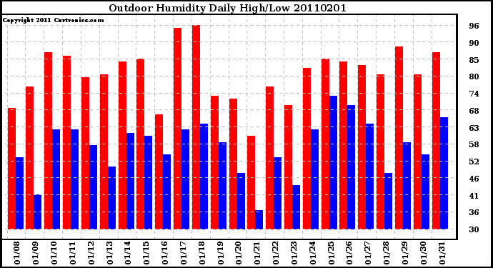 Milwaukee Weather Outdoor Humidity Daily High/Low