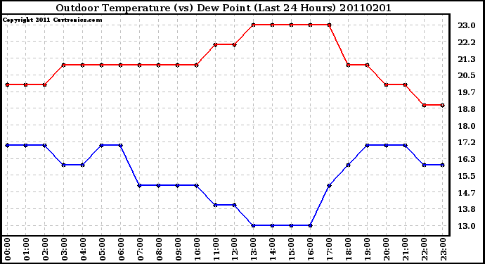 Milwaukee Weather Outdoor Temperature (vs) Dew Point (Last 24 Hours)