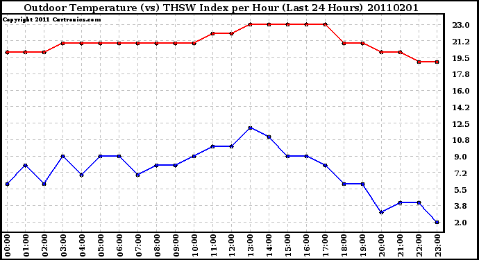 Milwaukee Weather Outdoor Temperature (vs) THSW Index per Hour (Last 24 Hours)