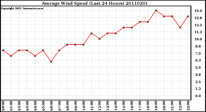 Milwaukee Weather Average Wind Speed (Last 24 Hours)