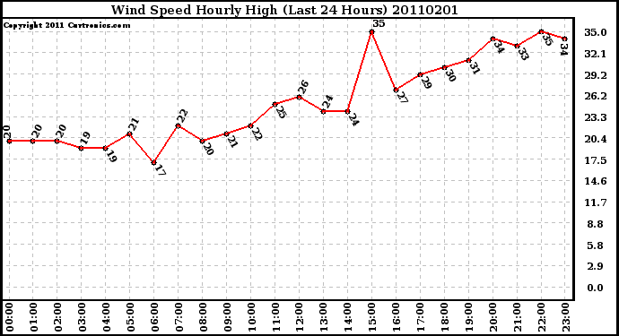 Milwaukee Weather Wind Speed Hourly High (Last 24 Hours)