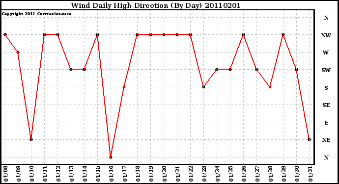 Milwaukee Weather Wind Daily High Direction (By Day)