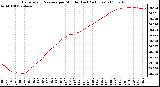 Milwaukee Weather Barometric Pressure per Minute (Last 24 Hours)