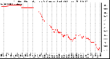 Milwaukee Weather Outdoor Humidity Every 5 Minutes (Last 24 Hours)