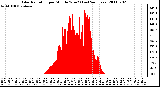 Milwaukee Weather Solar Radiation per Minute W/m2 (Last 24 Hours)