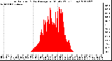 Milwaukee Weather Solar Radiation & Day Average per Minute W/m2 (Today)