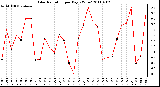 Milwaukee Weather Solar Radiation per Day KW/m2