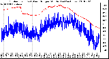 Milwaukee Weather Outdoor Temp (vs) Wind Chill per Minute (Last 24 Hours)