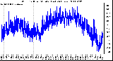 Milwaukee Weather Wind Chill per Minute (Last 24 Hours)