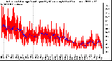 Milwaukee Weather Actual and Average Wind Speed by Minute mph (Last 24 Hours)