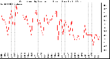 Milwaukee Weather Wind Speed by Minute mph (Last 1 Hour)