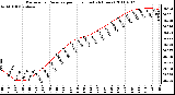 Milwaukee Weather Barometric Pressure per Hour (Last 24 Hours)