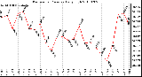 Milwaukee Weather Barometric Pressure Daily High