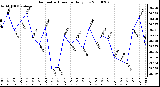 Milwaukee Weather Barometric Pressure Daily Low