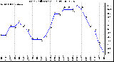 Milwaukee Weather Wind Chill (Last 24 Hours)