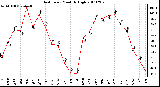 Milwaukee Weather Heat Index Monthly High