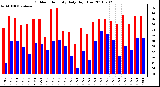 Milwaukee Weather Outdoor Humidity Daily High/Low