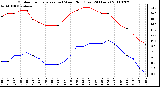 Milwaukee Weather Outdoor Temperature (vs) Wind Chill (Last 24 Hours)