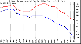 Milwaukee Weather Outdoor Temperature (vs) Dew Point (Last 24 Hours)