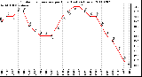 Milwaukee Weather Outdoor Temperature per Hour (Last 24 Hours)