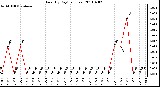 Milwaukee Weather Rain (By Day) (inches)