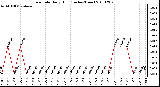 Milwaukee Weather Rain Rate Daily High (Inches/Hour)