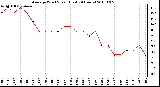 Milwaukee Weather Average Wind Speed (Last 24 Hours)