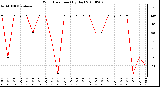 Milwaukee Weather Wind Direction (By Day)