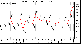 Milwaukee Weather Wind Speed Daily High