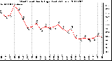 Milwaukee Weather Wind Speed Hourly High (Last 24 Hours)