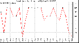 Milwaukee Weather Wind Daily High Direction (By Day)